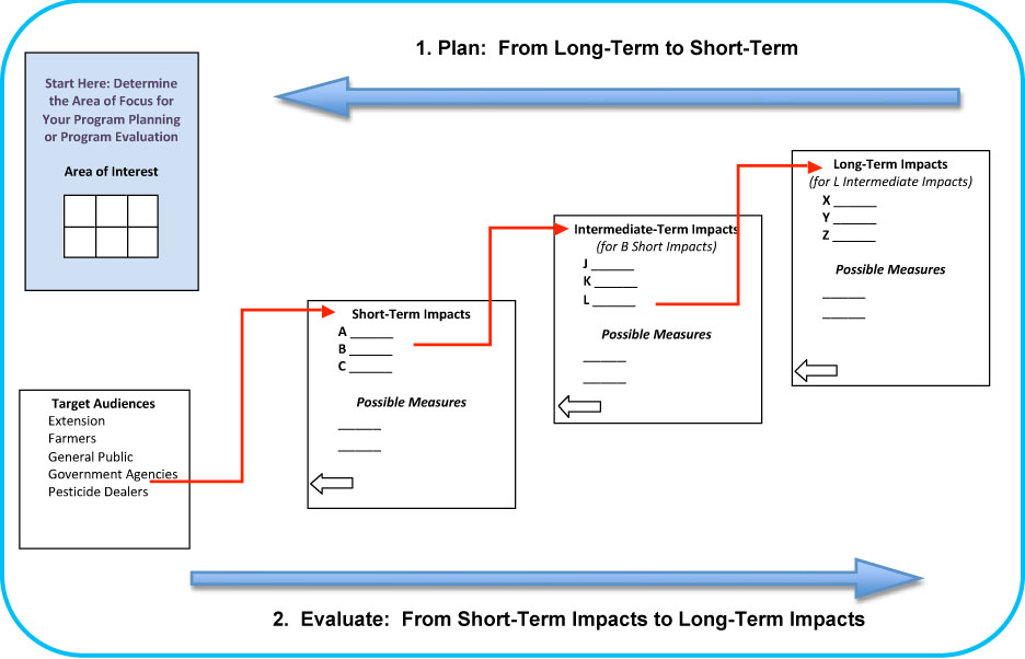 Components and flow  of a model for planning and evaluating a program